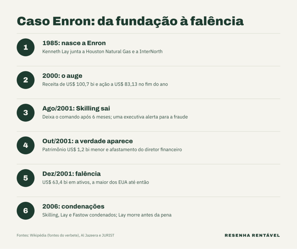 Linha do tempo do caso Enron, da fundação em 1985 à falência em 2001 e às condenações