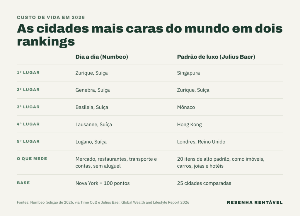 Comparação das cidades mais caras do mundo nos rankings do Numbeo e do Julius Baer em 2026