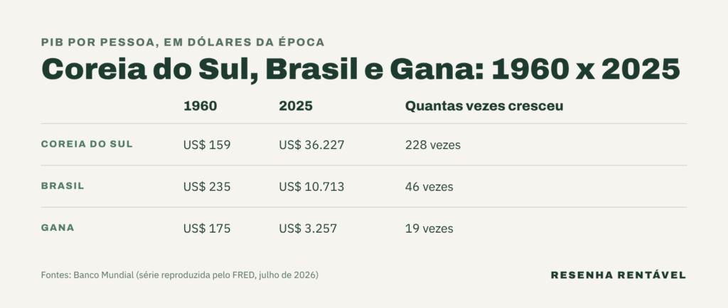 Tabela compara como a Coreia do Sul ficou rica: renda por pessoa de Coreia do Sul, Brasil e Gana em 1960 e 2025