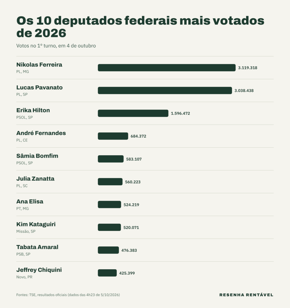 Gráfico com os 10 deputados federais mais votados de 2026 e seus votos