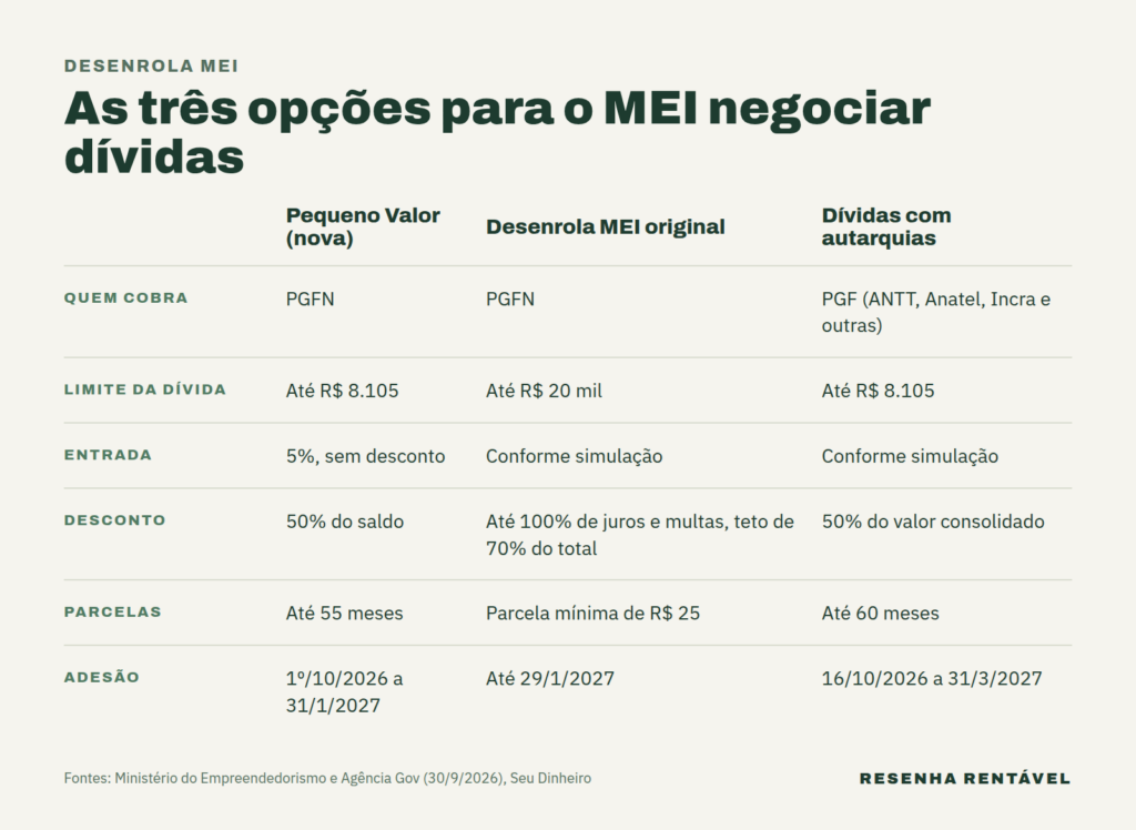 Tabela do Desenrola MEI com as três opções de negociação, limites, descontos e prazos