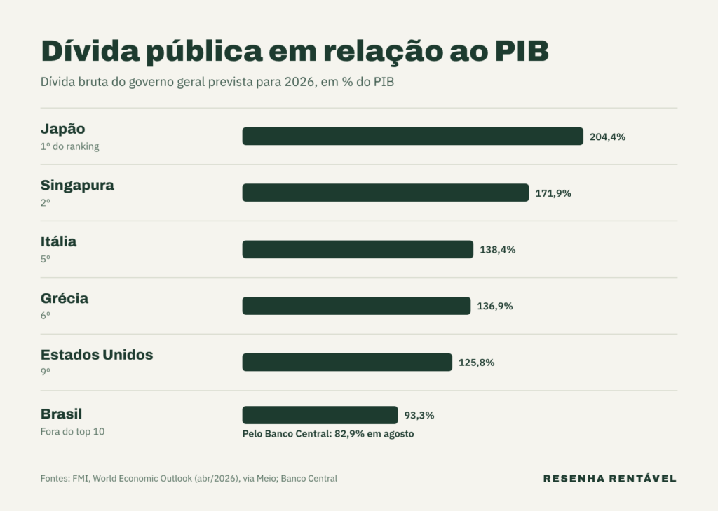Ranking da dívida pública mundial em relação ao PIB, com Japão, Itália, Estados Unidos e Brasil