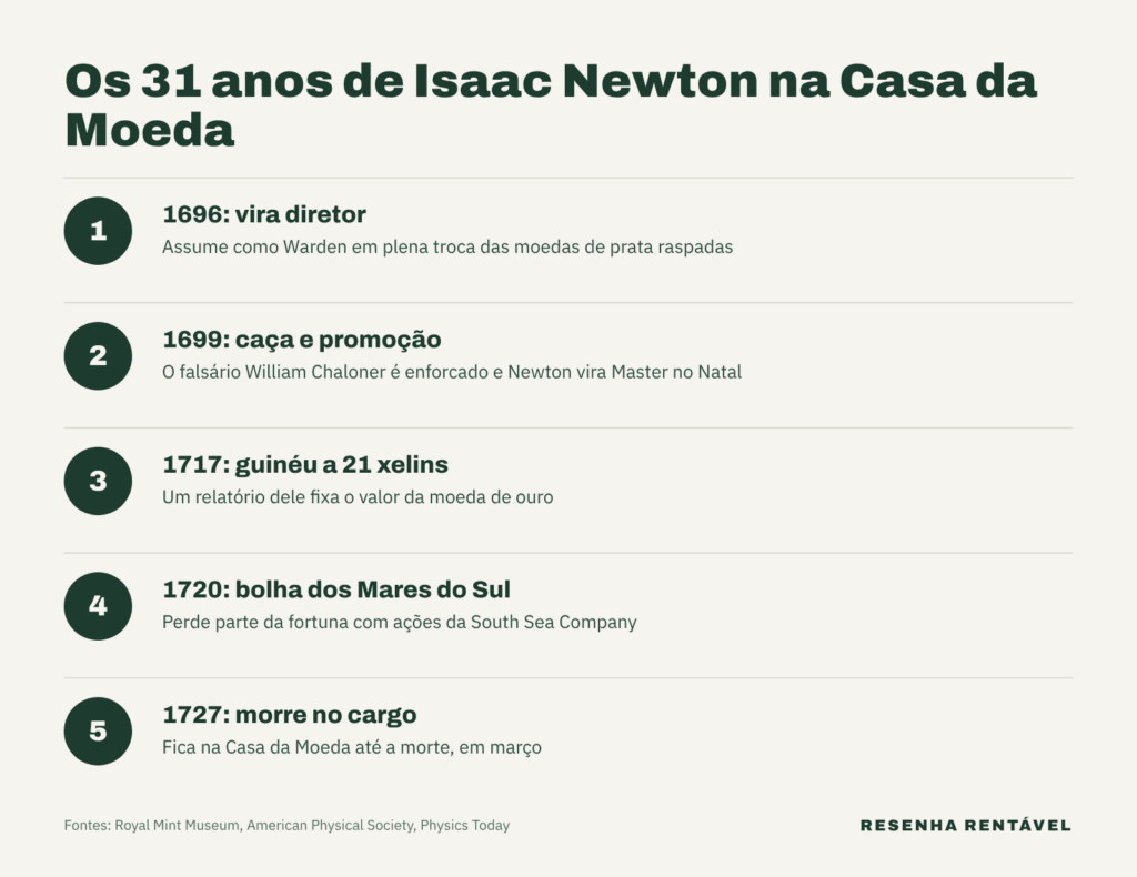 Linha do tempo de Isaac Newton na Casa da Moeda