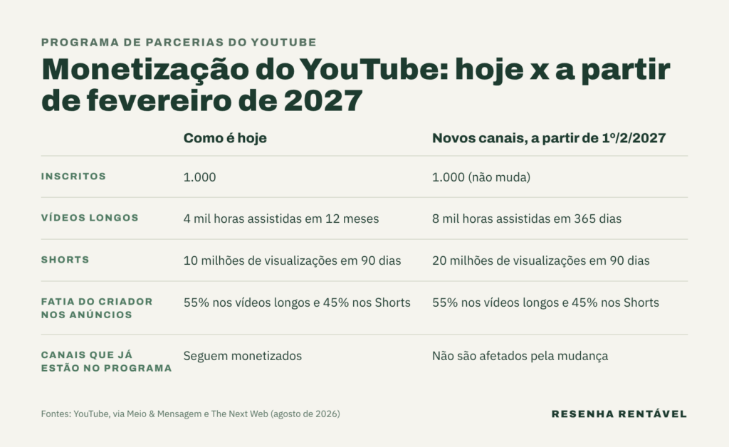 Tabela compara as regras de monetização do YouTube hoje e a partir de fevereiro de 2027