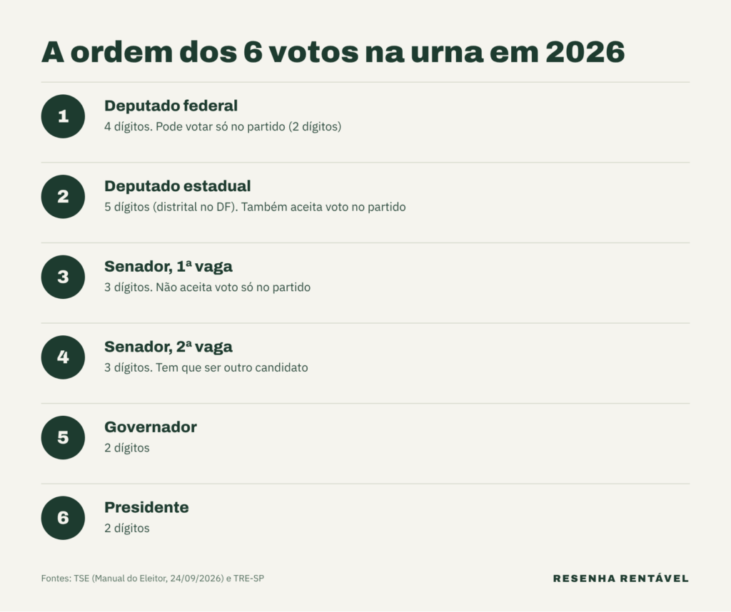 Ordem dos votos na urna em 2026: deputado federal, deputado estadual, dois senadores, governador e presidente