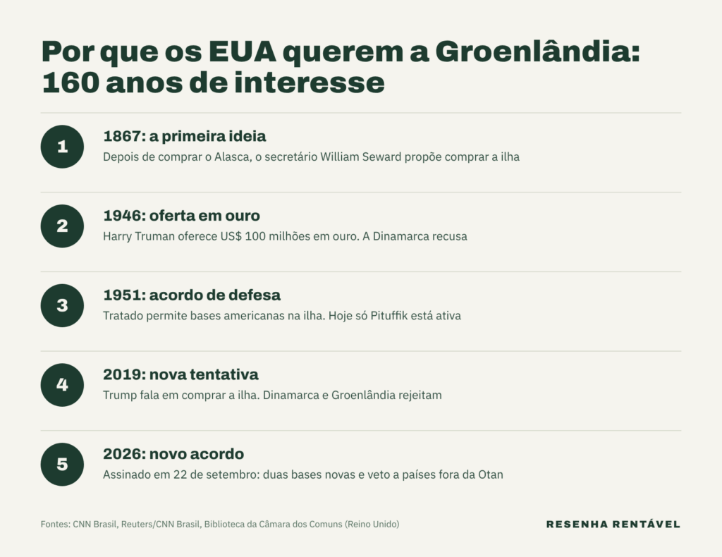 Linha do tempo de por que os EUA querem a Groenlândia, de 1867 a 2026