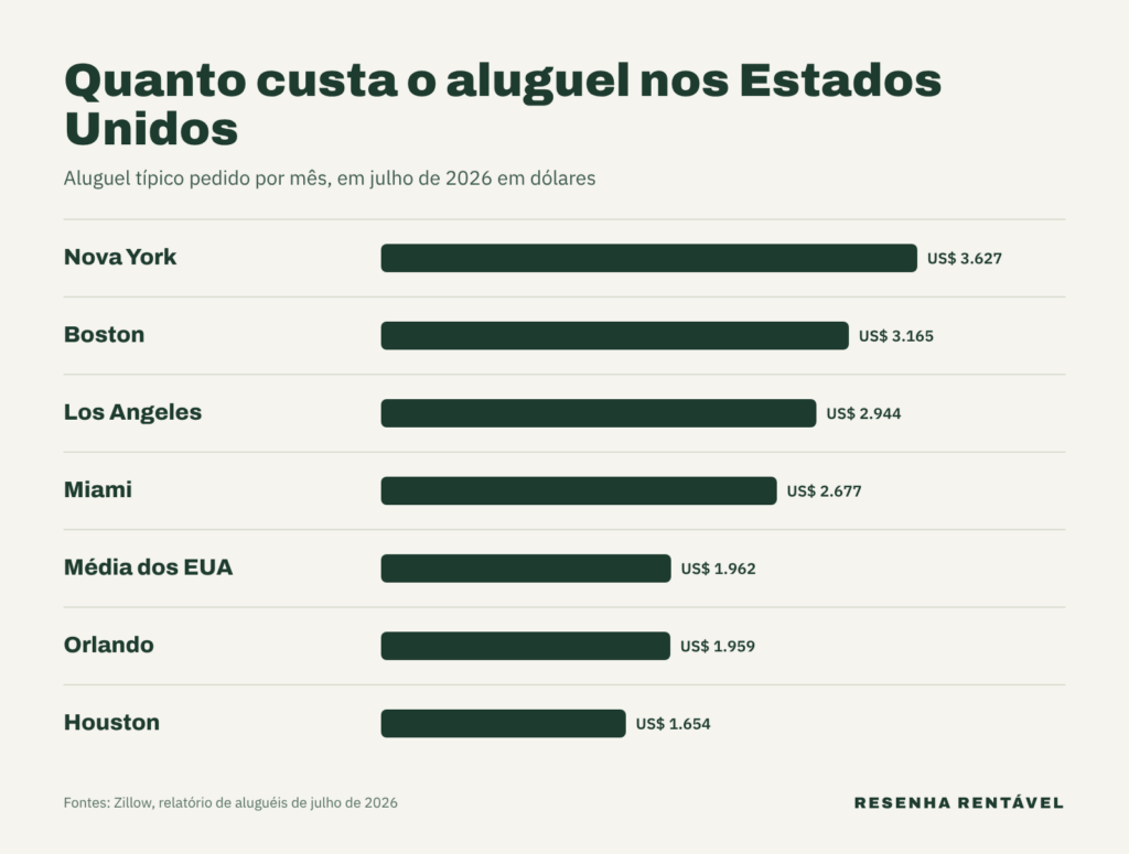 Quanto custa morar nos Estados Unidos: aluguel típico por cidade em julho de 2026