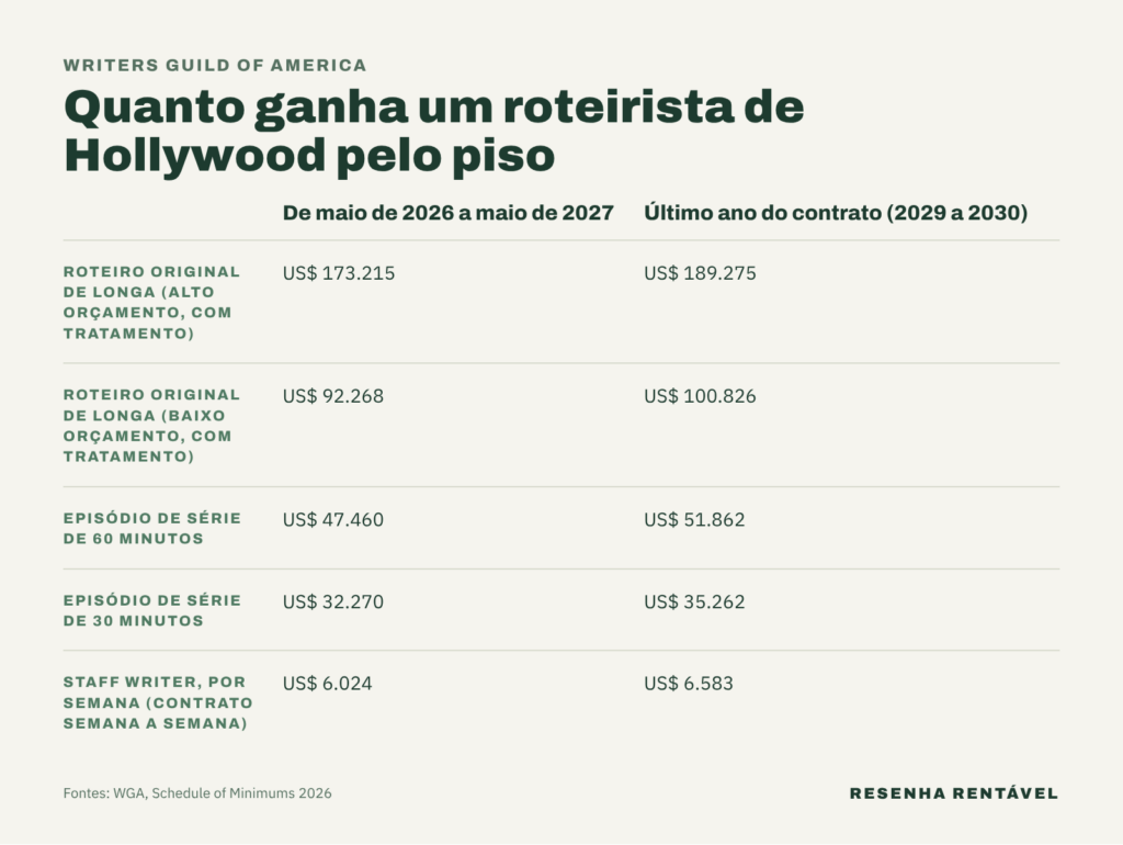 Quanto ganha um roteirista de Hollywood pelo piso do sindicato em 2026