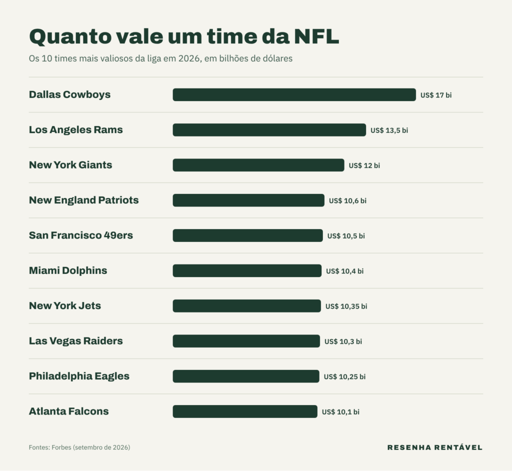 Os 10 times mais valiosos da NFL em 2026, segundo a Forbes, mostram quanto vale um time da NFL