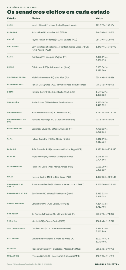 Tabela com os senadores eleitos em cada estado em 2026, com partido e votos