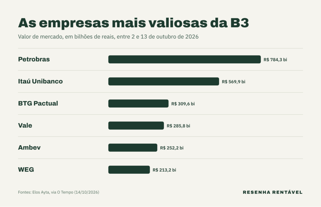 Ranking com o valor de mercado da Petrobras e das maiores empresas da B3
