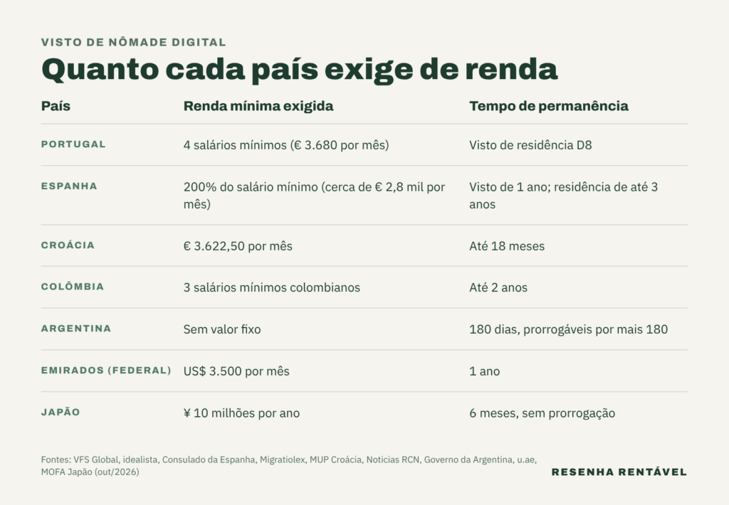 Tabela compara a renda exigida no visto de nômade digital em sete países